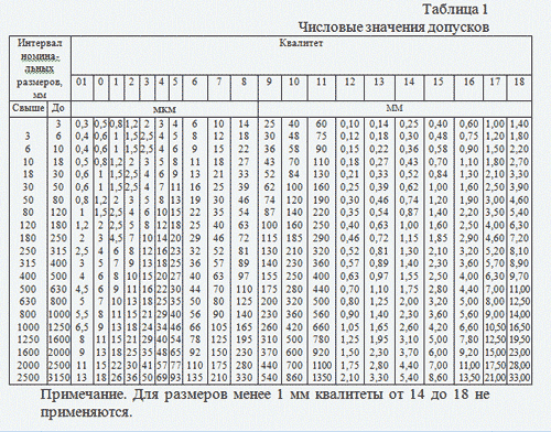 Таблица для определения числового значения допуска.